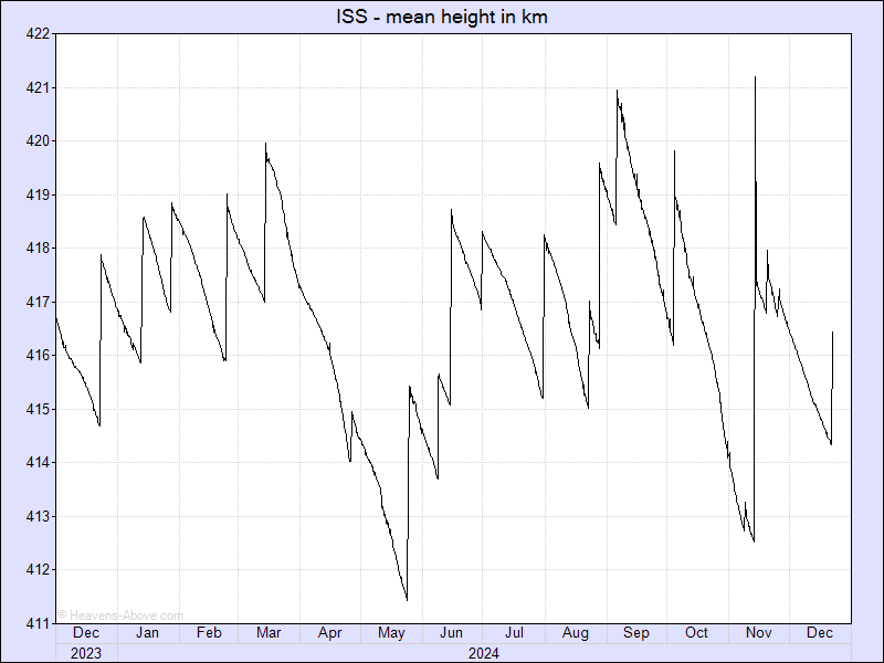 mean height in km